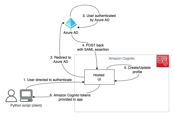 Cognito SAML Auth from a Python Script — No Web App Required